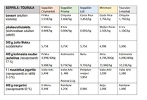 

Hintavertailun tuloksia.